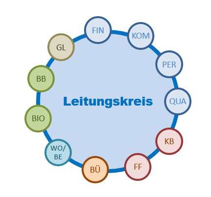 Leitungskreis