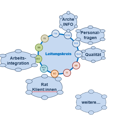 ständige Kreise
