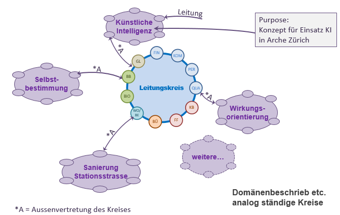 temporäre Kreise