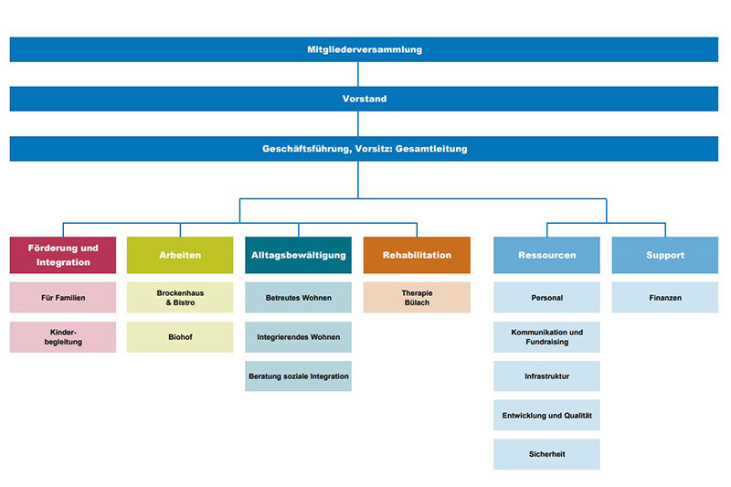 Arche_Zuerich_Organigramm